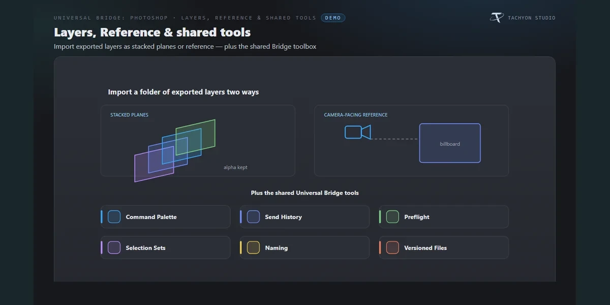 Exported layers imported as stacked alpha planes or a camera-facing reference, plus the shared bridge tools
